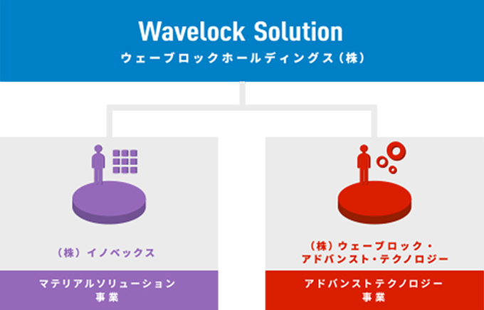 会社概要 グループ会社 会社情報 ウェーブロックホールディングス株式会社